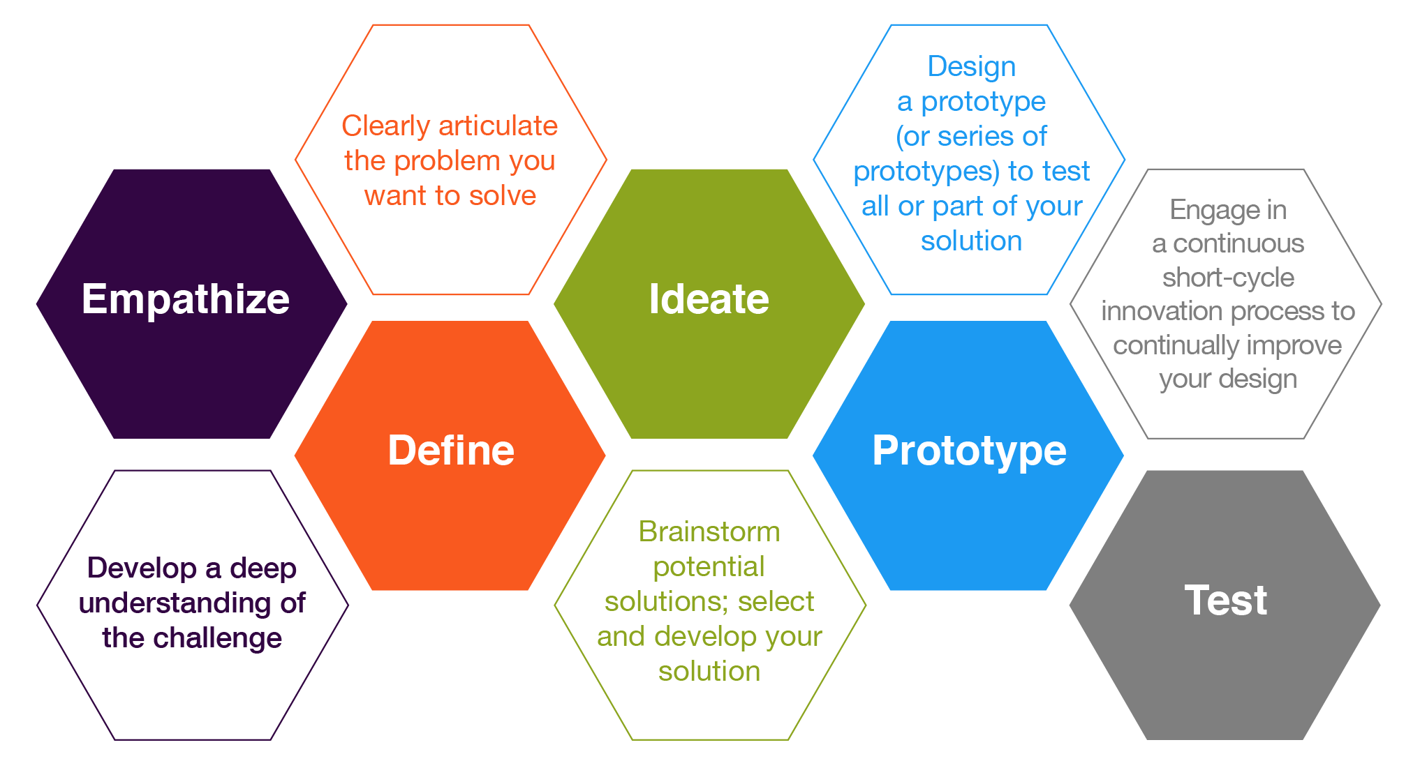 Design Thinking Process